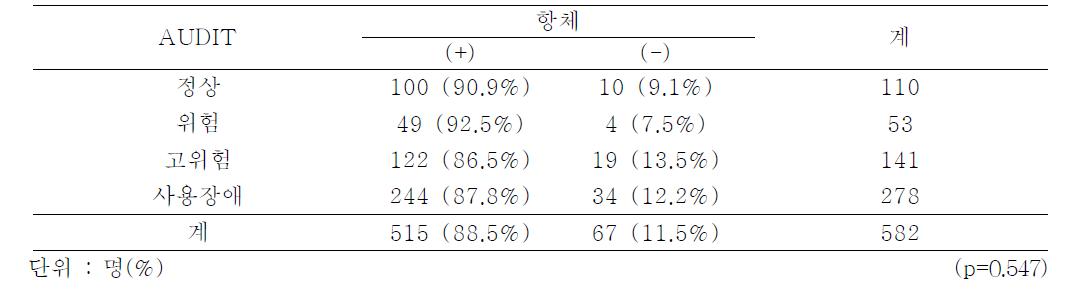 Seroconversion rate after a single dose of hepatitis A virus vaccine by AUDIT, 2012-2013