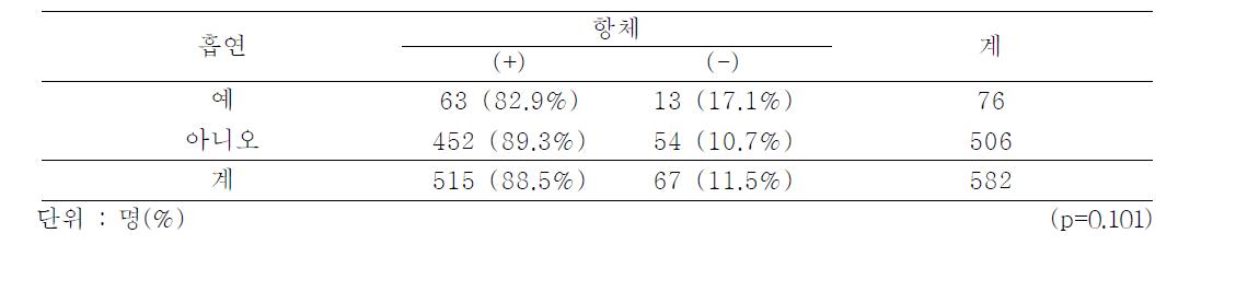 Seroconversion rate after a single dose of hepatitis A virus vaccine by smoking, 2012-2013