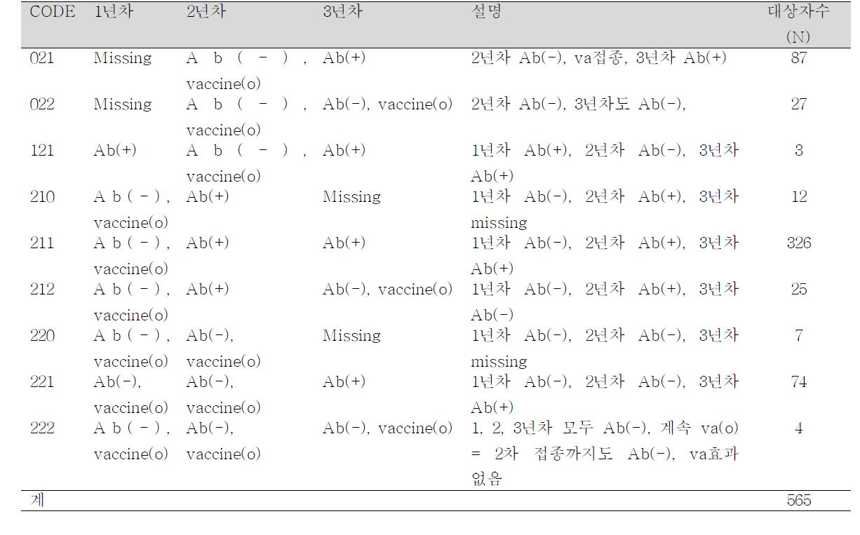 Subjects for seroconevrsion rate by Hepatitis A vaccination (one dose)