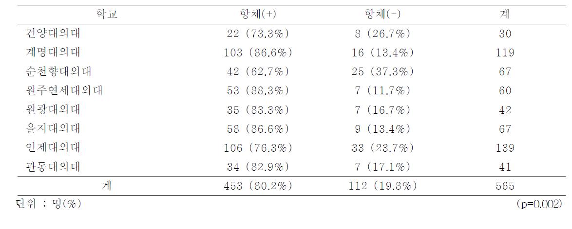 Seroconversion rate of Hepatitis A virus Ab-IgG by medical school, 2012-2013