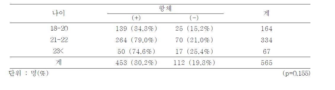 Seroconversion rate after a single dose of hepatitis A virus vaccine by age group, 2012-2013