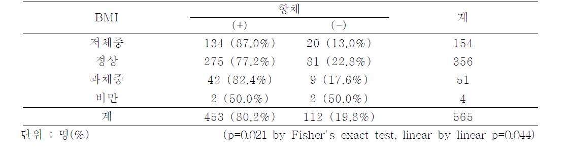 Seroconversion rate after a single dose of hepatitis A virus vaccine by BMI grades, 2012-2013