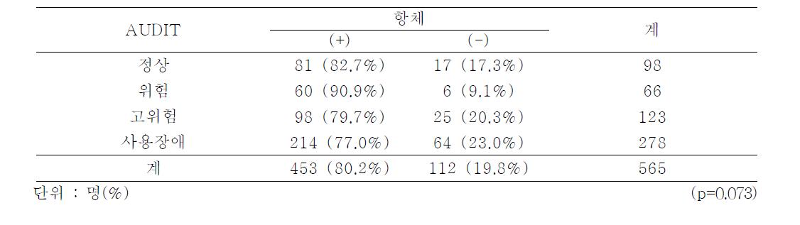 Seroconversion rate after a single dose of hepatitis A virus vaccine by AUDIT, 2012-2013