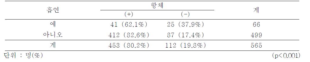 Seroconversion rate after a single dose of hepatitis A virus vaccine by smoking, 2012-2013