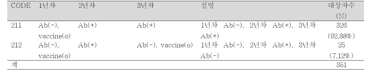 Seropositive rate after one year of seroconversion by Hepatitis A vaccination