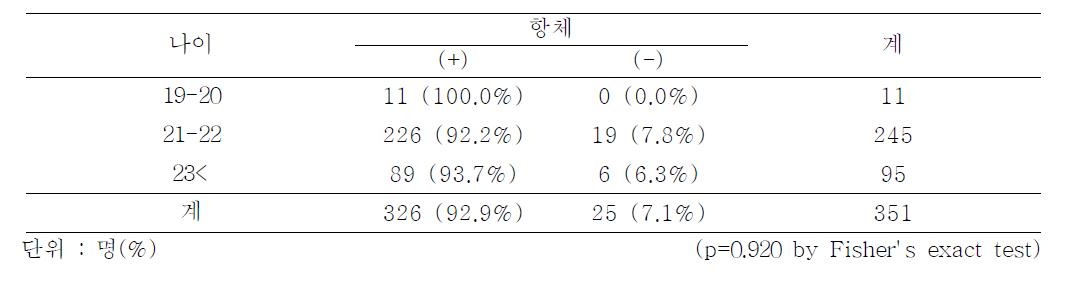 Seropositive rate after one year of seroconversion by Hepatitis A vaccination by age group, 2012-2013