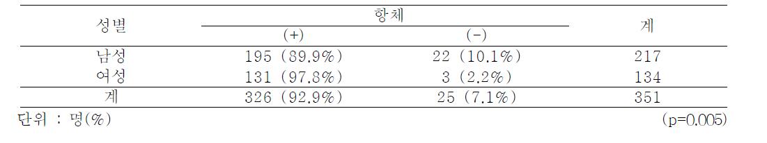 Seropositive rate after one year of seroconversion by Hepatitis A vaccination by gender, 2012-2013