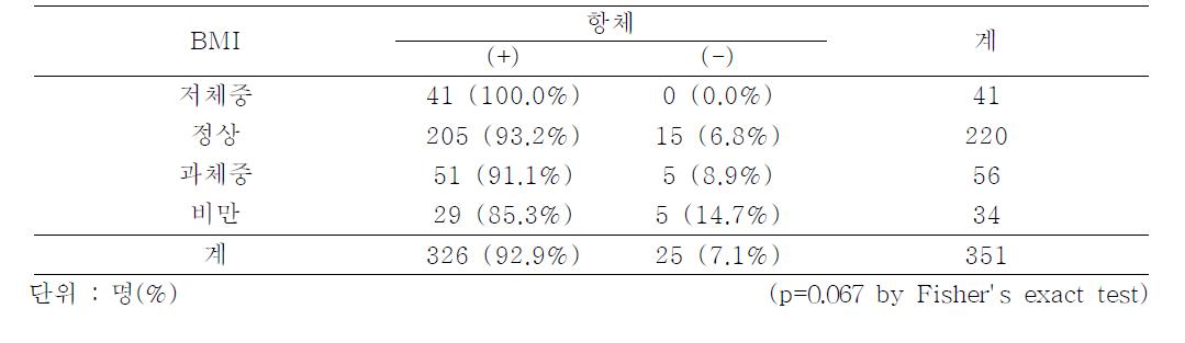 Seropositive rate after one year of seroconversion by Hepatitis A vaccination by BMI grades, 2012-2013