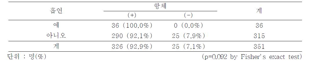 Seropositive rate after one year of seroconversion by Hepatitis A vaccination by smoking, 2012-2013