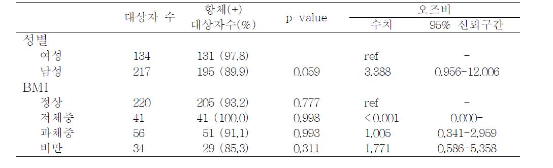 Associations between characteristics and seropositive rate after one year of seroconversion by Hepatitis A vaccination using multiple logistic regression model, 2011-2013