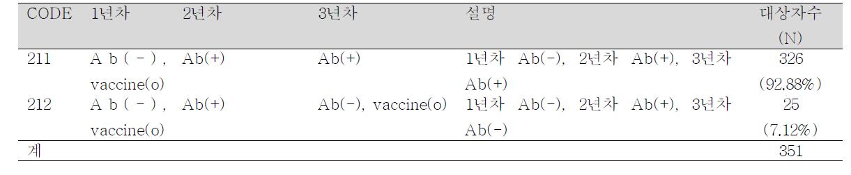 Subjects for antibody loss rate after one year of seroconversion by Hepatitis A vaccination