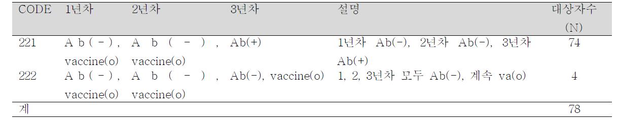 Subjects for seroconevrsion rate by Hepatitis A vaccination (two doses)