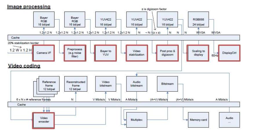 SoC model