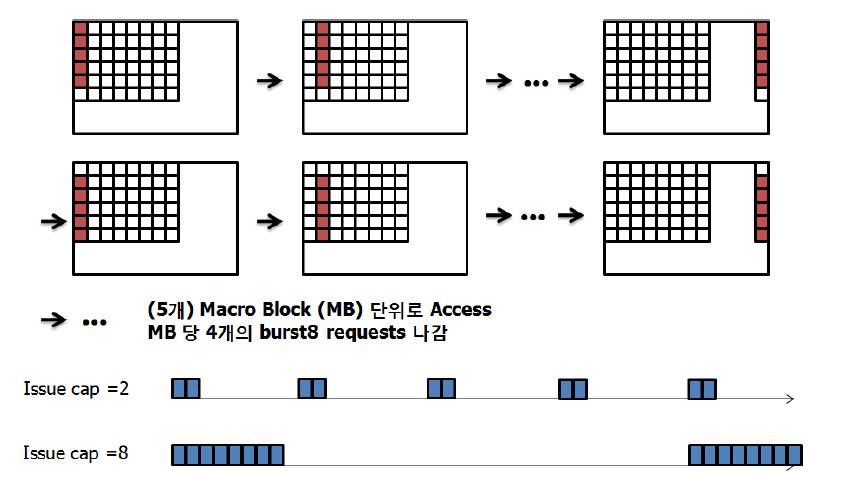 Video encoder의 memory access behavior 모델링