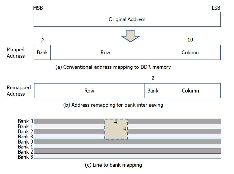 Bank interleaving 방식의 address mapping