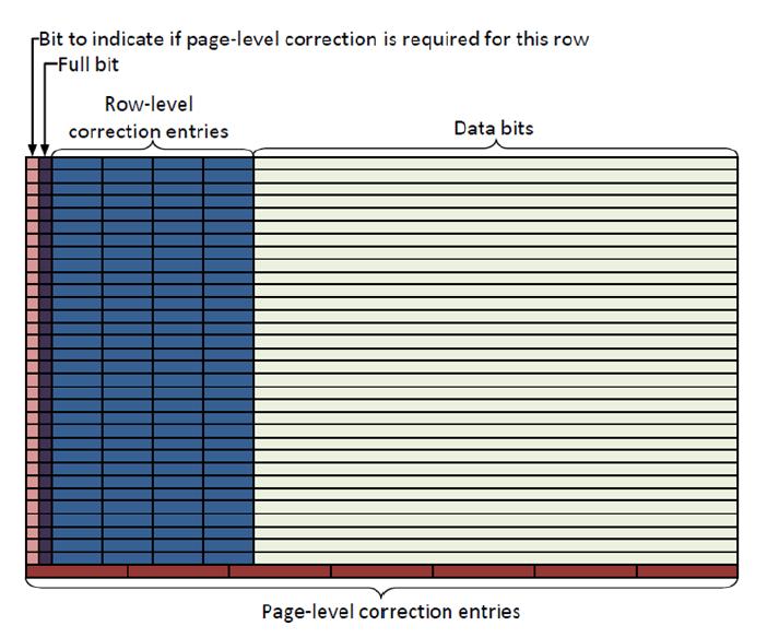 Hierarchical error correction pointer