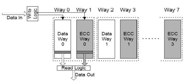 OLSC에서의 ECC way 사용