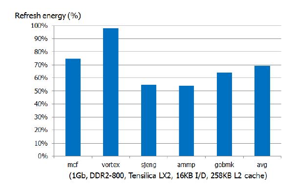 DRAM 에너지 소모에서 refresh 에너지의 비율