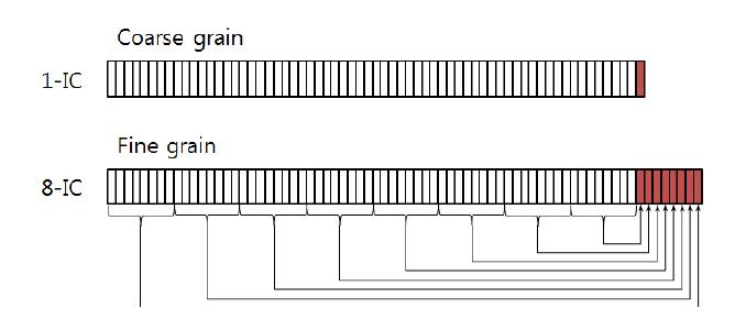 Invert coding의 granularity