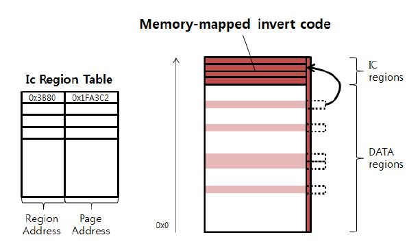 Memory-mapped invert coding