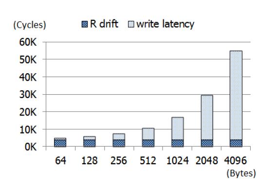 PRAM write latency에서 R drift latency가 차지하는 비중