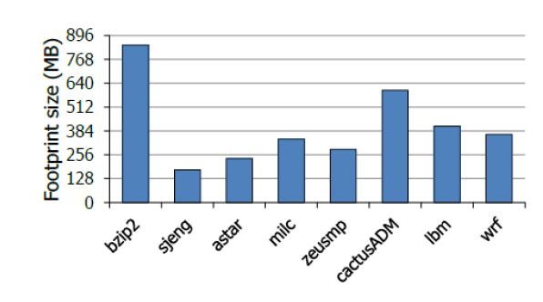 SPEC2006 프로그램들의 footprint 크기