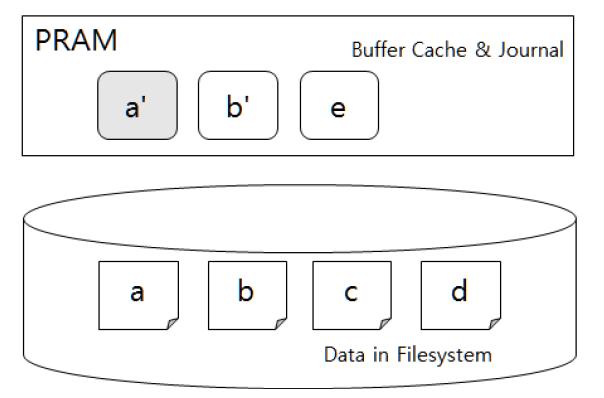 Unioning of Buffer Cache and Journaling Layers(UBJ) 도식