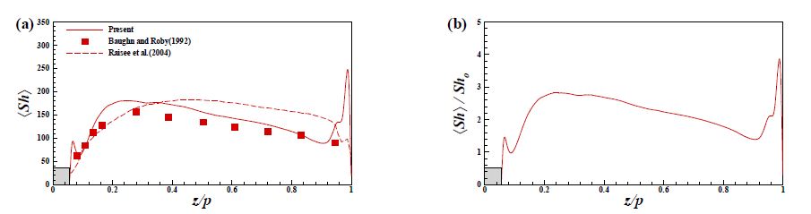 Fig. 4 Time-averaged local Sherwood number between neighboring ribs