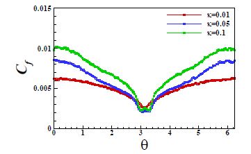 Fig. 6 Mean local friction coefficient