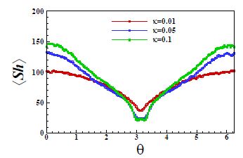 Fig. 7 Mean local Sherwood number