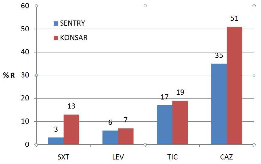 Fig 1. SENTRY (2001-2004) vs. KONSAR (2005) surveillance study