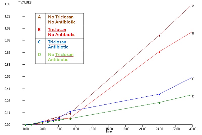 Fig 3. The increased bacterial growth by the effect of triclosan was observed in a 1/2 MIC levofloxacin added tube