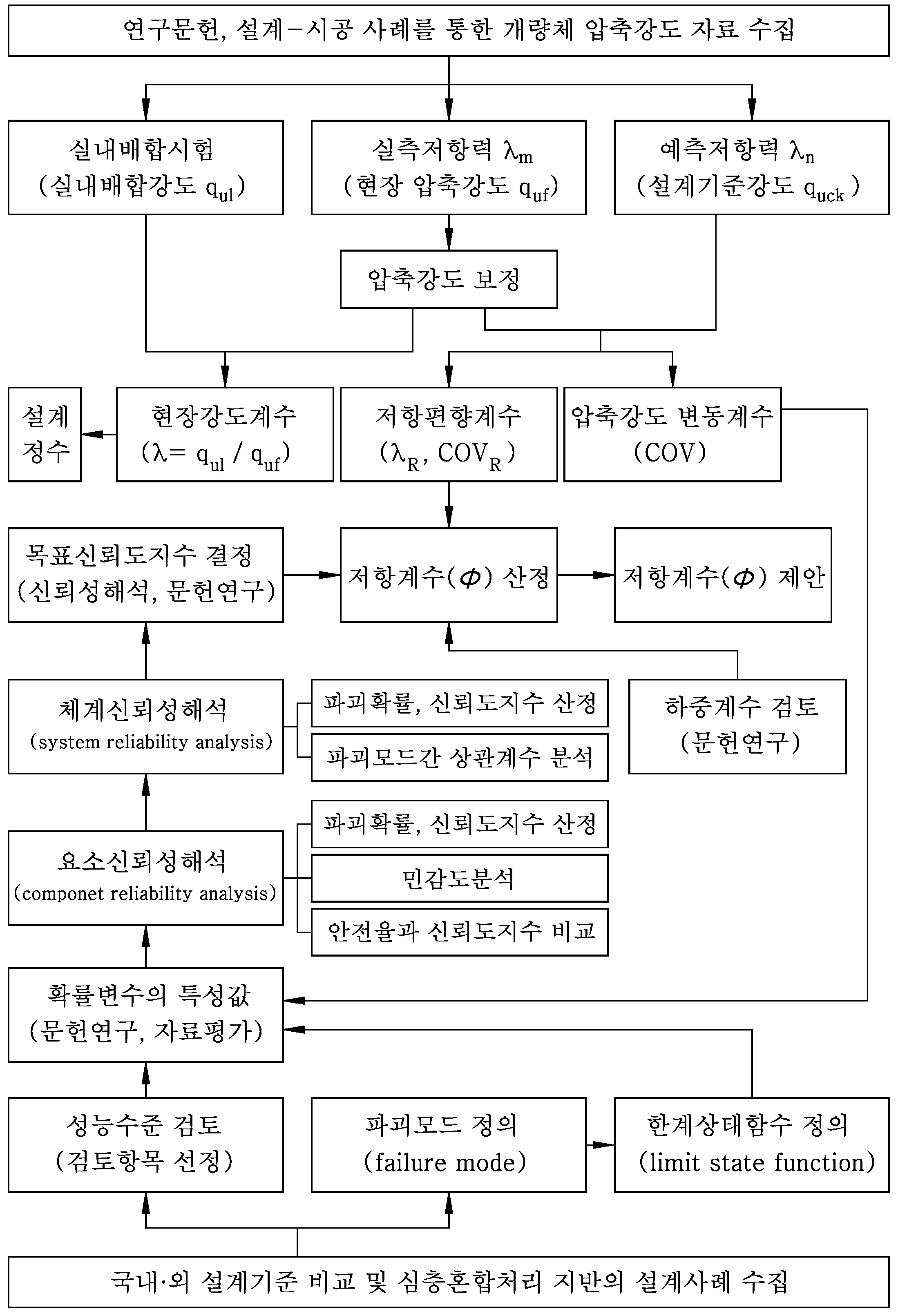 그림 1. 심층혼합처리공법 및 고압분사주입공법의 LRFD 적용 방안