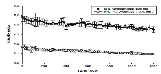 그림 3 제조 지질 나노/ 마이크로 입자의 시간별 수용성 변화