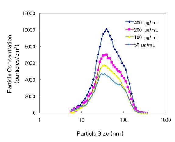 그림 5 SMPS에 의한 입자 크기 분포