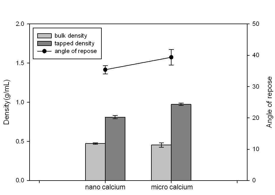 그림 11 칼슘 나노/마이크로 입자의 겉보기밀도,다짐밀도 및 안식각