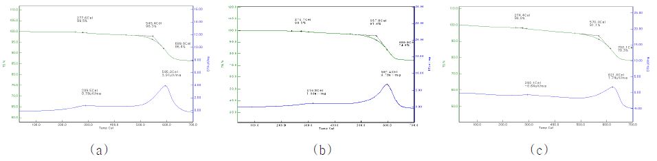 Fig. 7. TG-DTA results of weight ratio of CNTs-magnetite