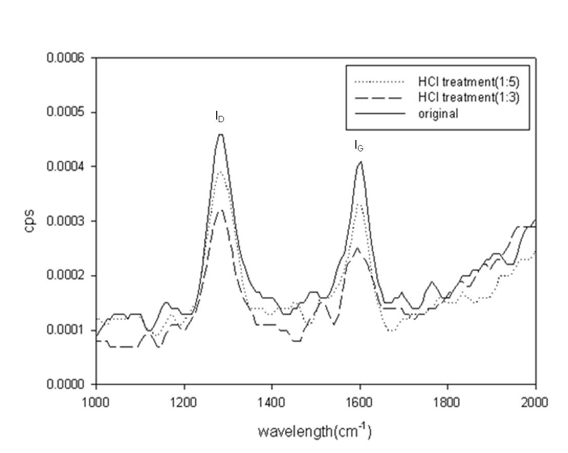 Fig. 8. Raman spectroscopy of magnetite removed CNT arrays by 2 M HCl solution.