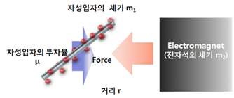 그림 1은 자성입자에 작용하는 힘