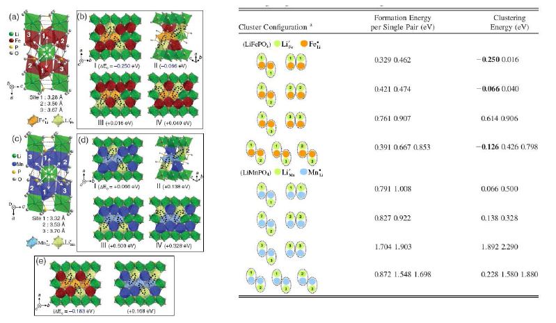 그림. Ab initio DFT 계산 결과 및 각 안정화 clustering configuration 요약