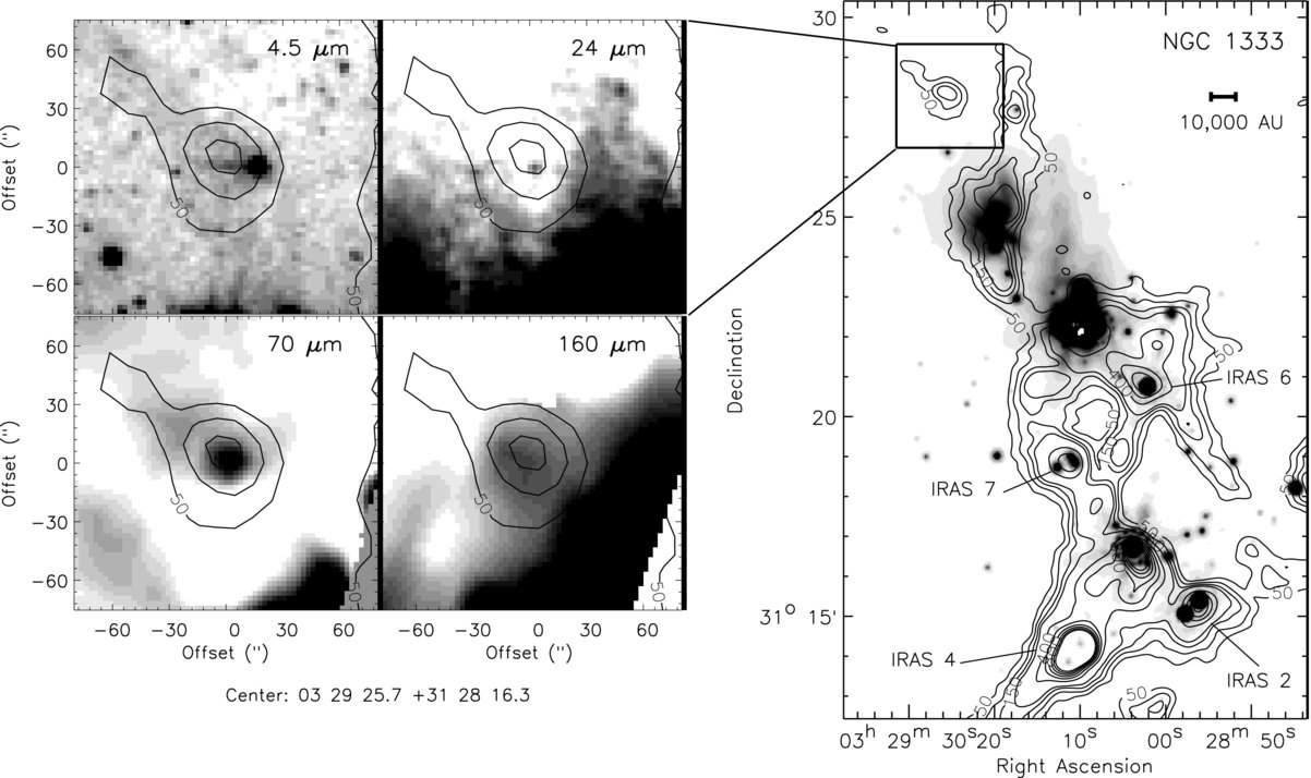 그림 1 (오른쪽) 별생성 영역 NGC 1333 영역의 스피처 24 μm이미지와 BOLOCAM 1.1 mm 밝기의 contours; 작은 박스로 표시된 영역은 Per-Bolo 58로 명명된 starless core였다. (왼쪽) 스피처 4.5, 24, 70, 160 μm 이미지와 1.1 mm 밝기의 contours; 본연구에서 새롭게 수행한 정밀한 70 μm 관측에 따르면, 이전에알려졌던 starless core 중심에 FHSC로 여겨지는 천체가 발견되었다.