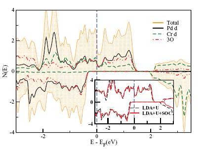 LDA+U와 LDA+U+SOC 계산에서 얻은 DOS. Pd 이온의 큰 궤도 모멘트에도 불구하고, 반금속의 성질은 유지됨을 보여줌