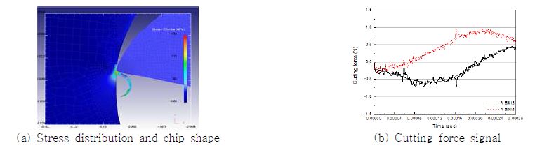 Fig. 2 Results of FEA