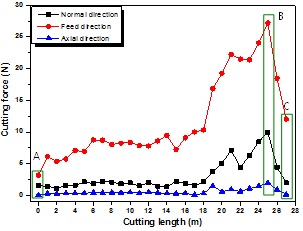 Fig. 4 Cutting force according to cutting length