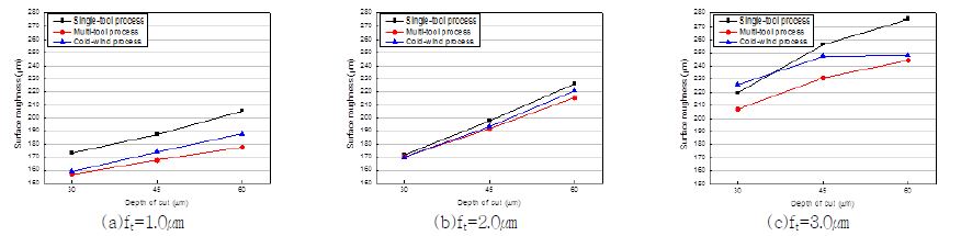 Fig 7 Surface roughness