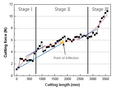 Fig. 9 Cutting force curve