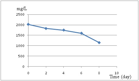 Fig 1. Perchlorate reduction at initial concentration of 2025 mg/L