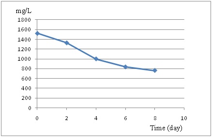 fig 2. Perchlorate reduction at initial concentration of 1525 mg/L