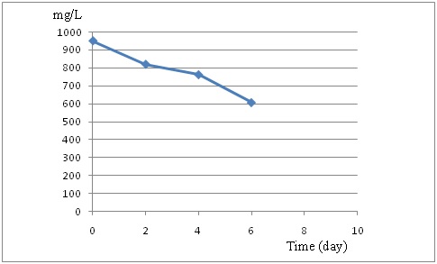 fig. 3. Perchlorate reduction at initial oncentration of 950mg/L.