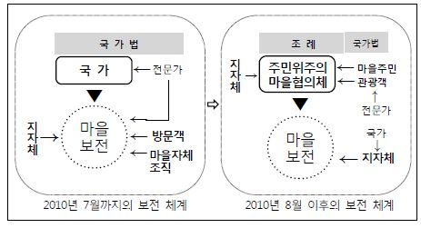 마을 보전체계의 변화